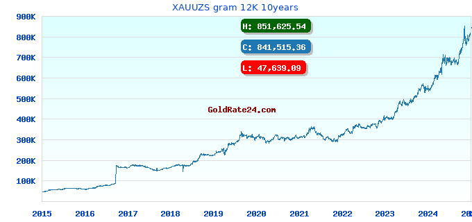XAUUZS gram 12K 10years