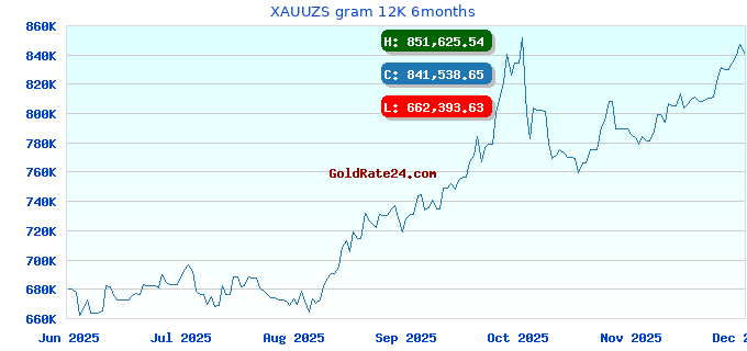 XAUUZS gram 12K 6months