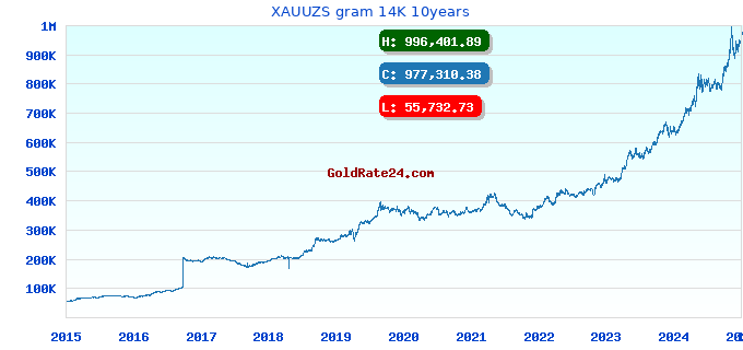 XAUUZS gram 14K 10years