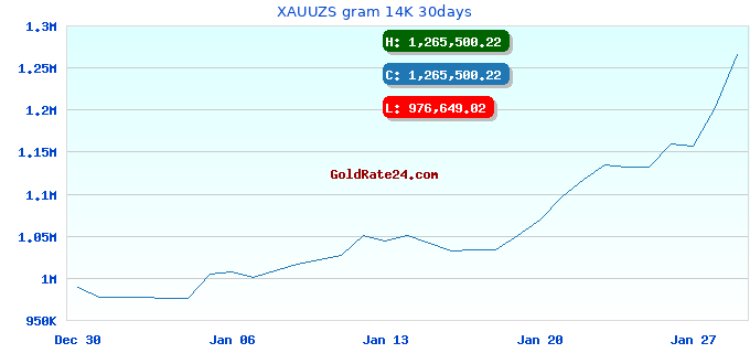 XAUUZS gram 14K 30days