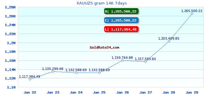 XAUUZS gram 14K 7days