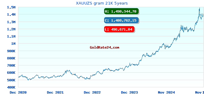 XAUUZS gram 21K 5years