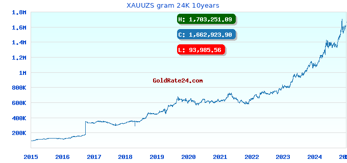 XAUUZS gram 24K 10years