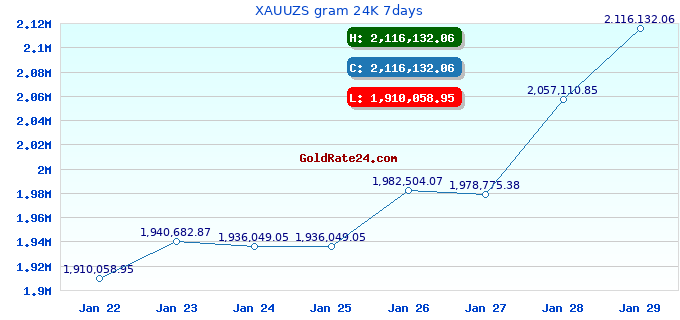 XAUUZS gram 24K 7days