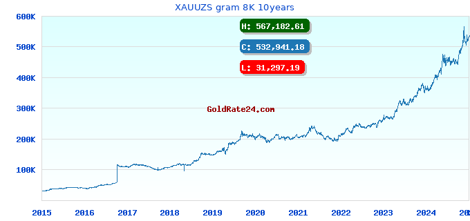 XAUUZS gram 8K 10years