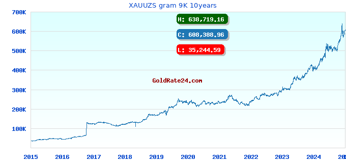 XAUUZS gram 9K 10years