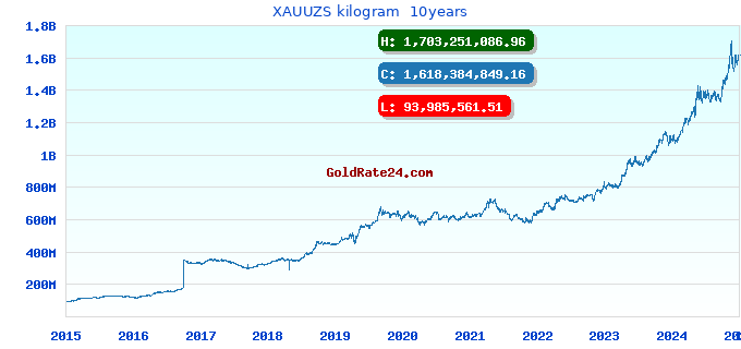 XAUUZS kilogram  10years