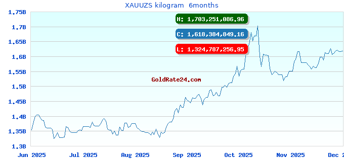 XAUUZS kilogram  6months