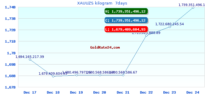 XAUUZS kilogram  7days