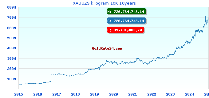 XAUUZS kilogram 10K 10years