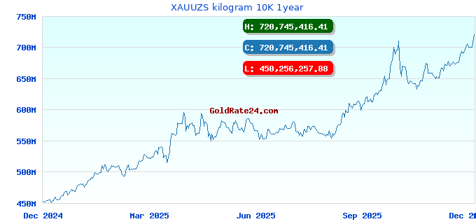 XAUUZS kilogram 10K 1year
