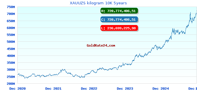 XAUUZS kilogram 10K 5years
