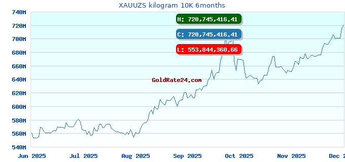 XAUUZS kilogram 10K 6months