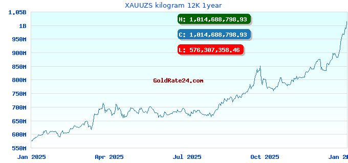 XAUUZS kilogram 12K 1year