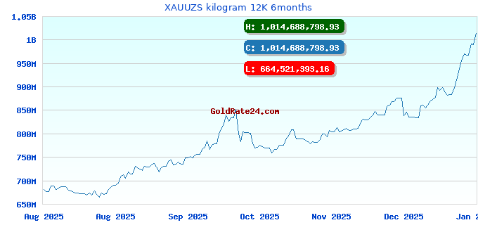 XAUUZS kilogram 12K 6months