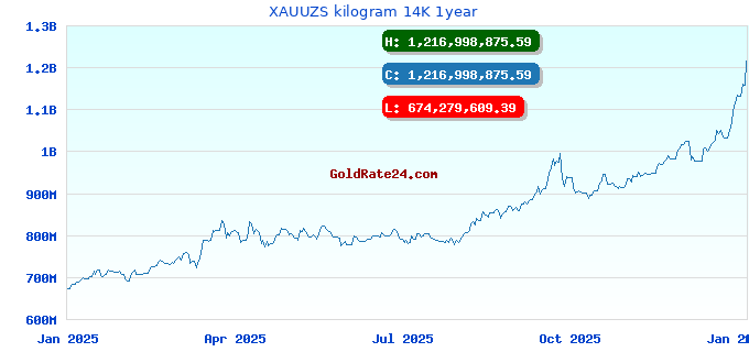 XAUUZS kilogram 14K 1year