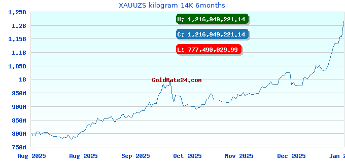 XAUUZS kilogram 14K 6months