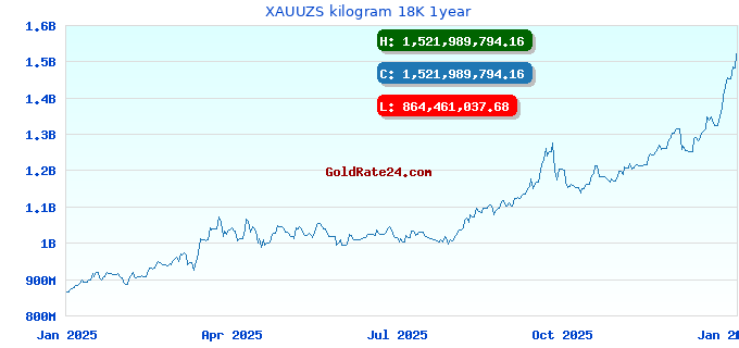 XAUUZS kilogram 18K 1year