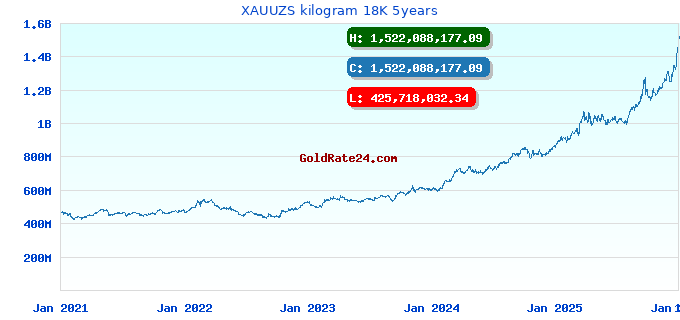 XAUUZS kilogram 18K 5years