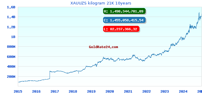 XAUUZS kilogram 21K 10years