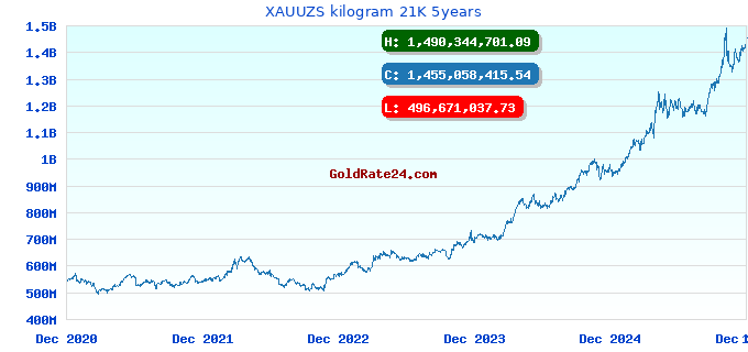 XAUUZS kilogram 21K 5years