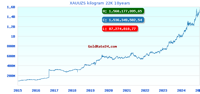 XAUUZS kilogram 22K 10years
