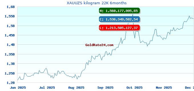 XAUUZS kilogram 22K 6months