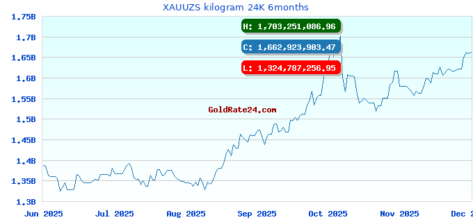 XAUUZS kilogram 24K 6months
