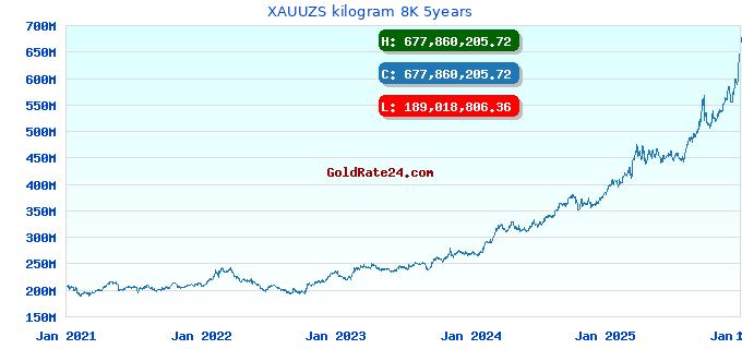 XAUUZS kilogram 8K 5years