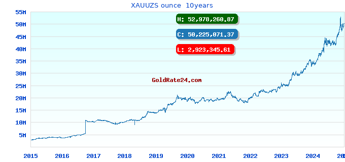 XAUUZS ounce  10years