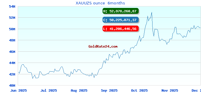 XAUUZS ounce  6months
