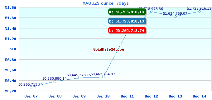XAUUZS ounce 7days