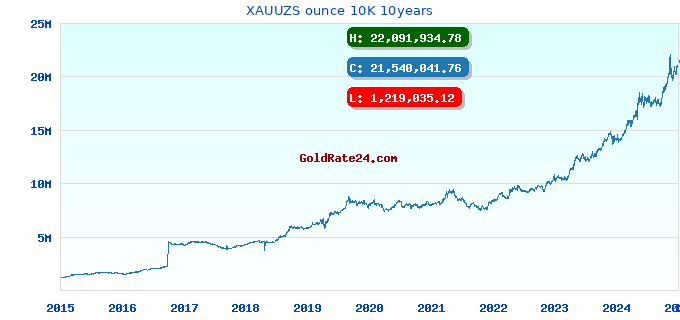 XAUUZS ounce 10K 10years