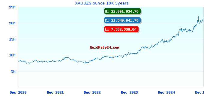 XAUUZS ounce 10K 5years