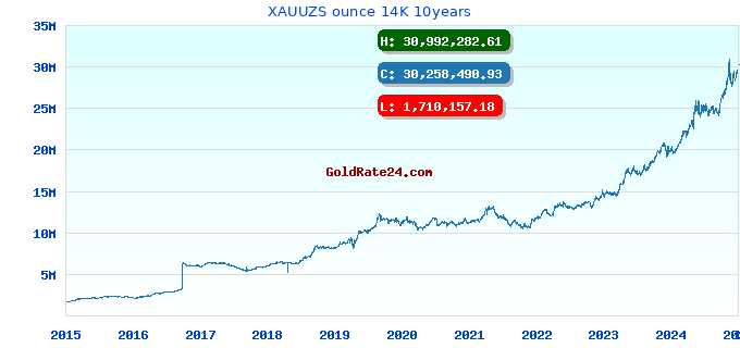 XAUUZS ounce 14K 10years