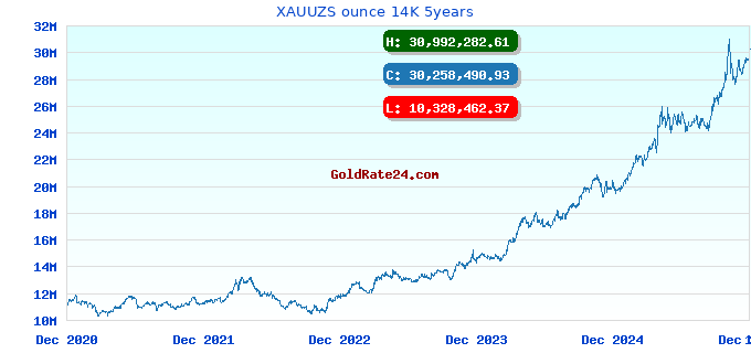 XAUUZS ounce 14K 5years