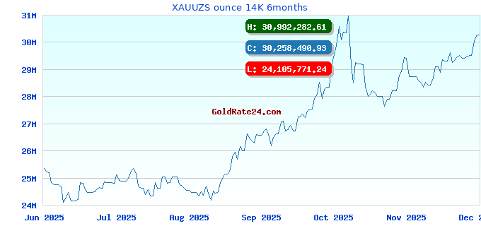 XAUUZS ounce 14K 6months