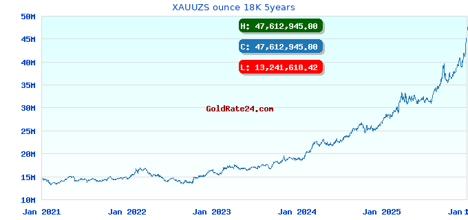 XAUUZS ounce 18K 5years