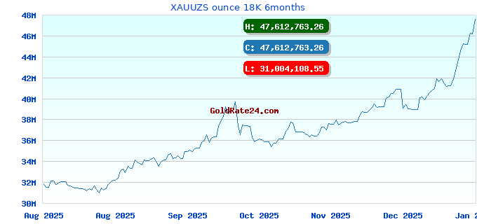 XAUUZS ounce 18K 6months