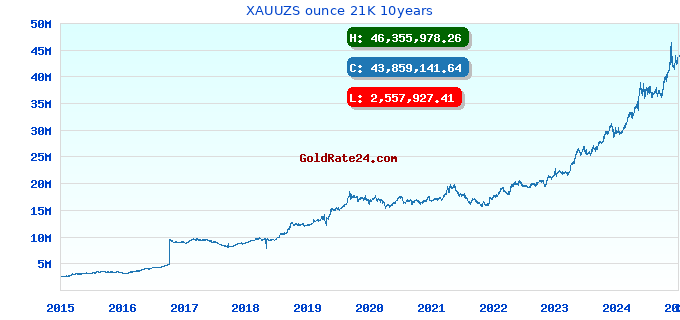XAUUZS ounce 21K 10years