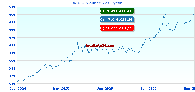 XAUUZS ounce 22K 1year