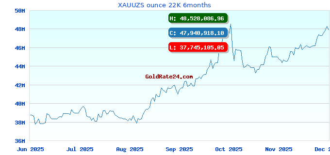 XAUUZS ounce 22K 6months