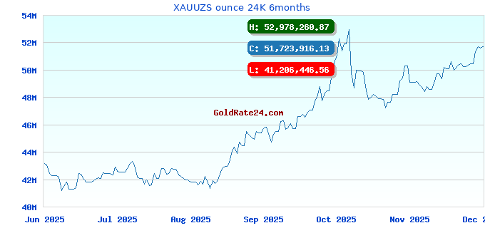 XAUUZS ounce 24K 6months