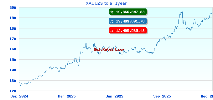 XAUUZS tola 1year
