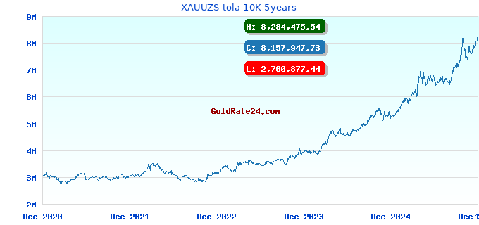 XAUUZS tola 10K 5years