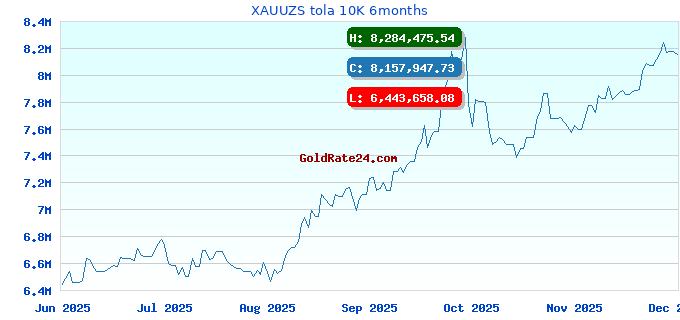 XAUUZS tola 10K 6months