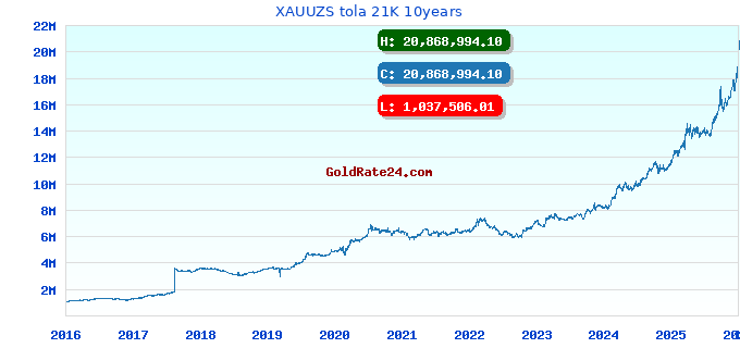XAUUZS tola 21K 10years