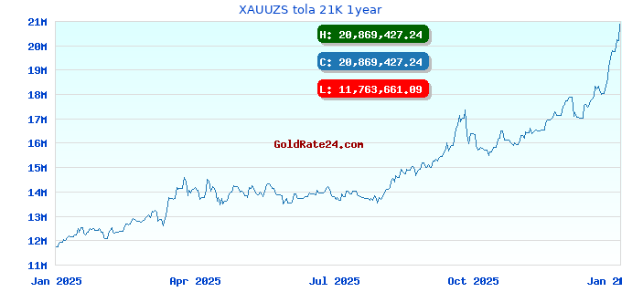 XAUUZS tola 21K 1year