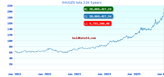 XAUUZS tola 21K 5years