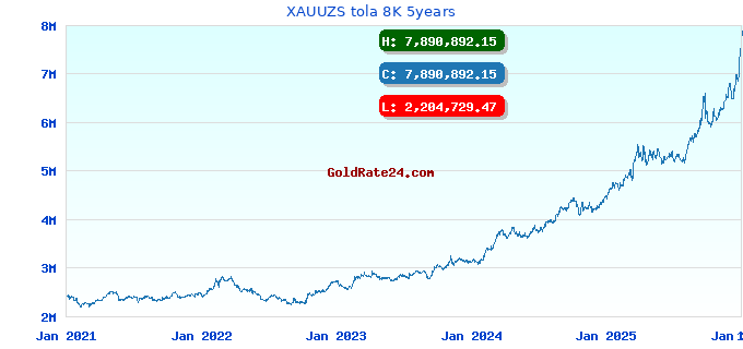 XAUUZS tola 8K 5years